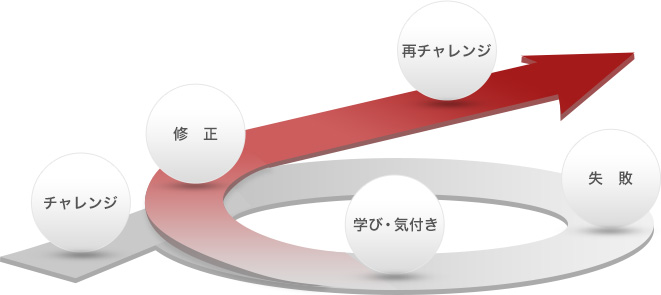 成長サイクル