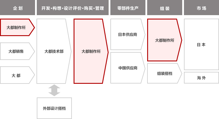 公司的结构